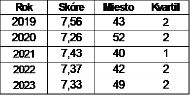 Medziročný vývoj hodnotenia ekonomickej slobody na Slovensku. Zdroj: EFW