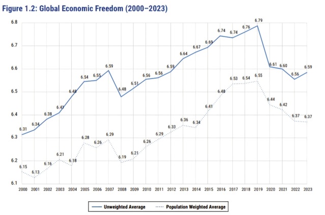 Graf poklesu globálnej ekonomickej slobody. Zdroj: EFW