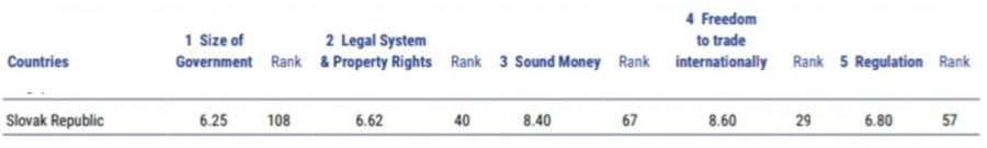 Hodnoty Slovenska v jednotlivých oblastiach. Zdroj: EFW
