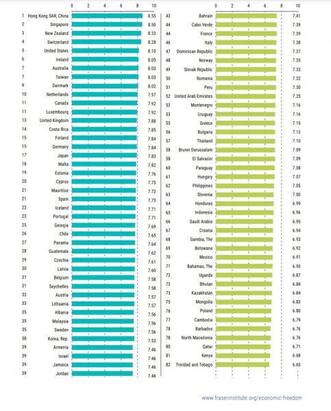 Rebríček ekonomickej slobody porovnáva 165 krajín. Zdroj: EFW
