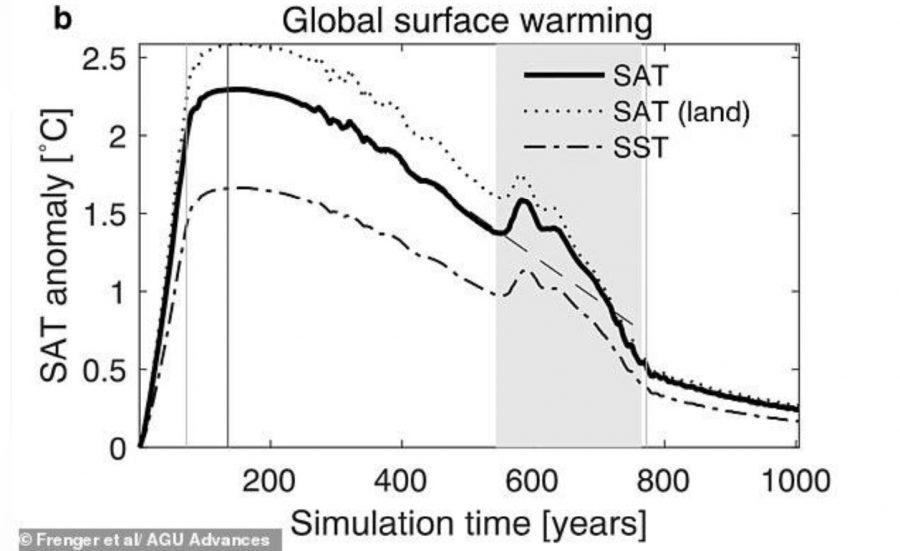 Vývoj globálnej teploty v rokoch. Zdroj: AGU Advances