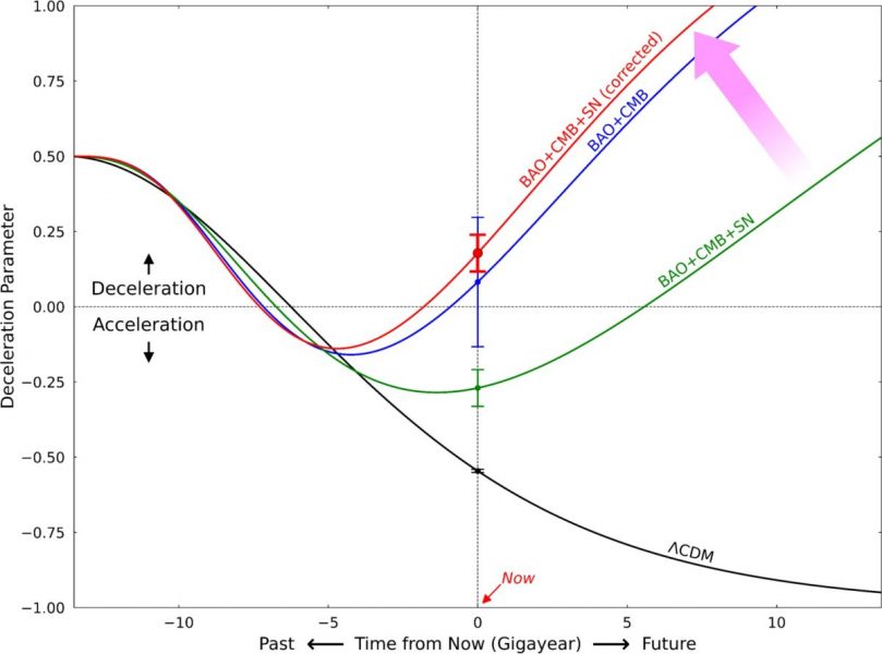 Diagram vesmírnej expanzie. Zdroj: Junhyuk Son a kol.