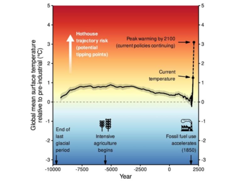 Vývoj globálnej teploty za posledných 9500 rokov až do roku 2020. Priemer teploty v rokoch 2023 – 24 prekročil 1,5 °C. Prognóza vývoja teploty do konca storočia pri súčasných opatreniach hovorí o náraste 3,1 °C.