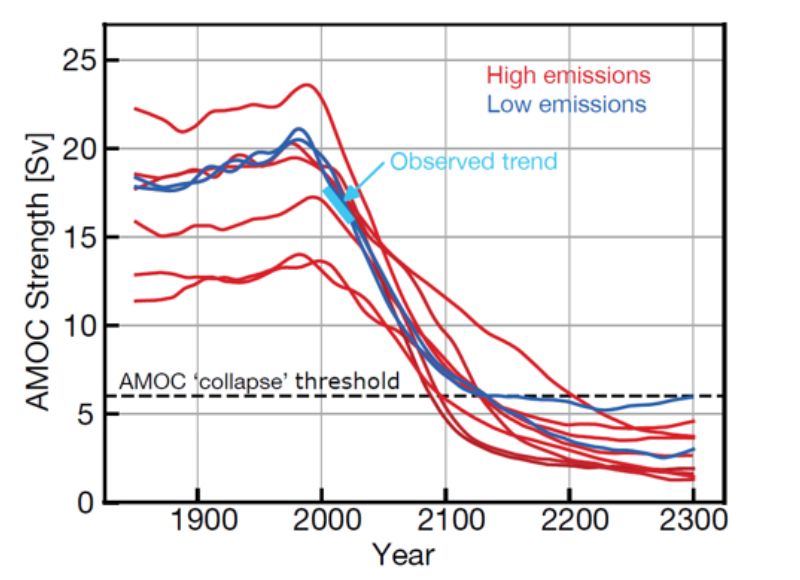 Prognóza vývoja sily prúdenia termo-halinnej cirkulácie podľa rôznych emisných scenárov (1 Svedrup = milión kubických metrov za sekundu = 1hm3/s). Hranica 6 Svedrupov sa považuje sa stav, kedy termo-halinná cirkulácia prestáva fungovať a nastane je kolaps. Modrá čiara znázorňuje dokumentované spomalenie prúdenia po roku 2000.