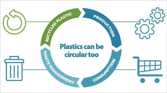 Infografika: Cirkulácia plastov (Zdroj:http://ec.europa.eu/environment/waste/pdf/plastic_waste_factsheet.pdf)