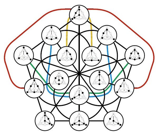 Ilustrácia významnej bodovo-priamkovej incidenčnej geometrie, menovite zovšeobecneného štvoruholníka rádu dva, ktorý je geometriou na pozadí dvoj-kubitovej Puliho grupy, ako podpriestoru Veldkampovho priestoru Desarguesovej konfigurácie.