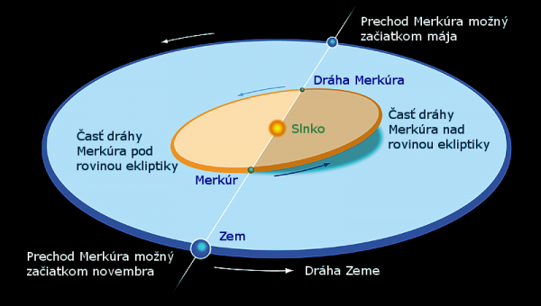 Zobrazenie dráhových rovín Zeme a Merkúra, ich vzájomný sklon a prienik v uzlovej priamke.