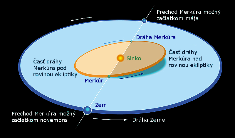 Zobrazenie dráhových rovín Zeme a Merkúra, ich vzájomný sklon a prienik v uzlovej priamke.