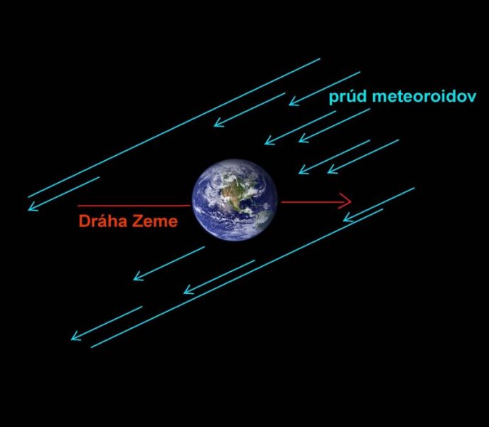 Zem sa počas svojho obehu okolo Slnka stretáva s mnohými prúdmi meteoroidov. V tomto období prechádza prúdom Perzeíd.