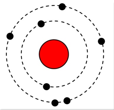 Znázornenie stavby atómu dusíka – v strede jadro (červené, má kladný náboj +), okolo elektróny (čierne bodky, majú záporný náboj - )