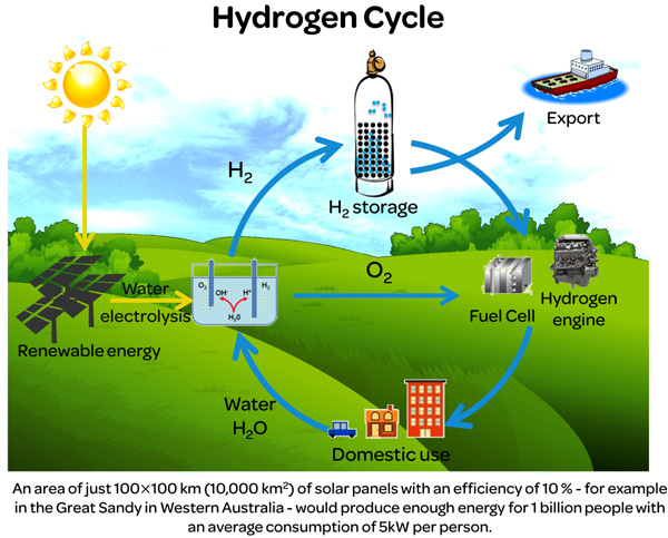cyklus vodíka; Zdroj: Materials Energy Research Laboratory in nanoscale, Australia