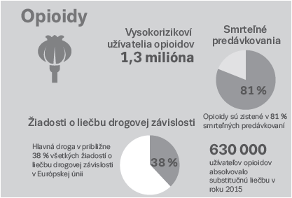Opioidy infografika