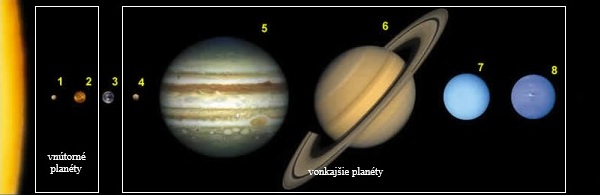 Obrázok č. 1 – Planéty Slnečnej sústavy delené podľa postavenia obežných dráh planét. K vnútorným planétam patria Merkúr (1) a Venuša (2), k vonkajším Mars (4), Jupiter (5), Saturn (6), Urán (7) a Neptún (8).