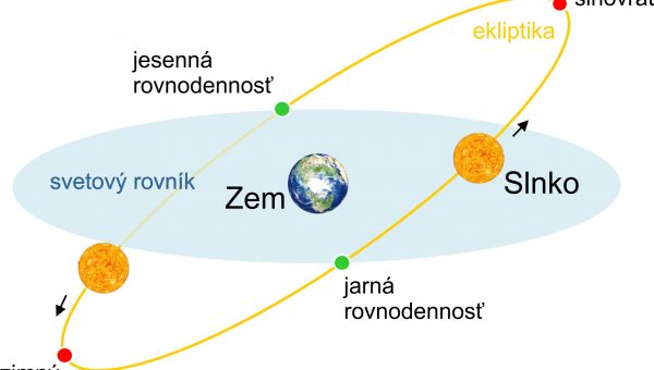 Polohy Slnka pri rovnodennosti a slnovratoch (pri zdanlivom pohybe Slnka okolo Zeme, zemská os je zobrazená zvisle).