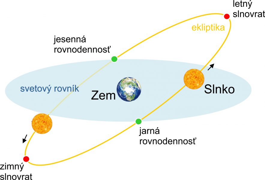 Polohy Slnka pri rovnodennosti a slnovratoch (pri zdanlivom pohybe Slnka okolo Zeme, zemská os je zobrazená zvisle).