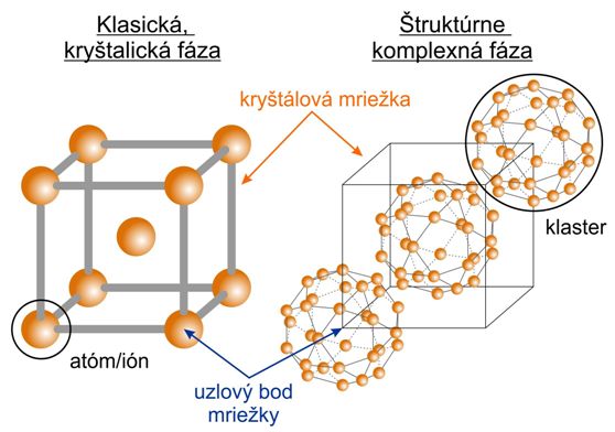 Schematické zobrazenie rozloženia atómov/iónov v kryštálovej mriežke klasických technických kovov (vľavo) a v mriežke štruktúrne komplexných fáz vyskytujúcich sa v komplexných kovových zliatinách (vpravo)
