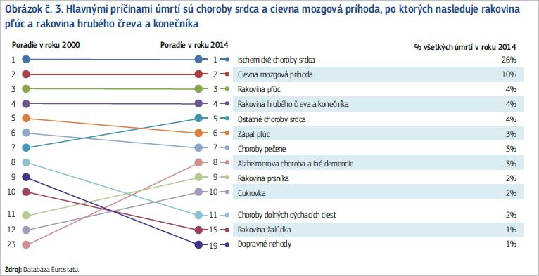 Hlavné príčiny úmrtí na Slovensku