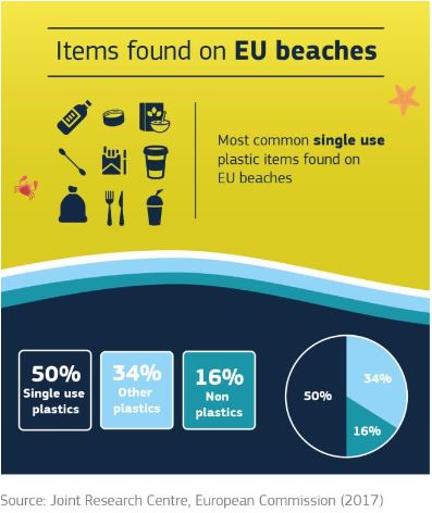 Plasty nájdené na plážach v EÚ