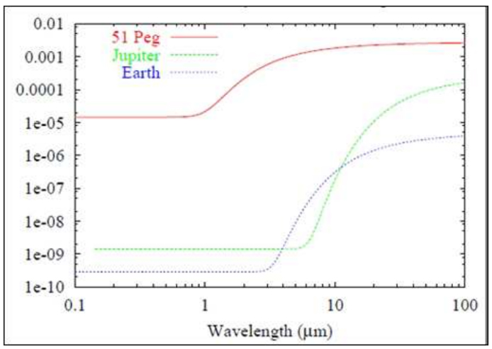 Graf 2: Pomer svietivosti planéty a hviezdy pre Jupiter, Zem a prvú objavenú exoplanétu 51 Peg b (teplota 1200°C, polomer 1.2 RJ). Z grafu jednoznačne vyplýva, že je výhodnejšie pozorovať v infračervenej oblasti spektra (Ollivier et al., 2009, s 34).