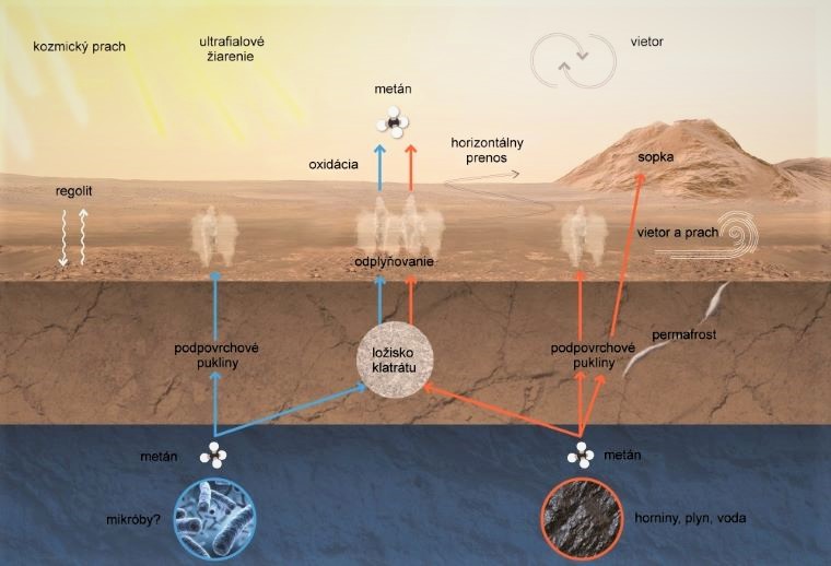 Možné zdroje a procesy uvoľňujúce/viažuce metán na Marse, kredit ESA