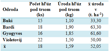 Tabuľka 1: Hodnotenie úrodotvorných prvkov a úrody vybraných odrôd topinambura