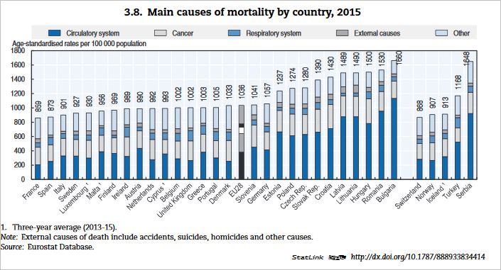 Graf 1: Príčiny mortality podľa krajín