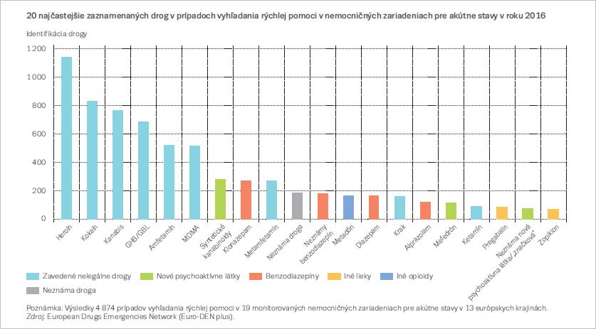 20 najčastejšie zaznamenaných drog v prípadoch vyhľadania rýchlej pomoci v nemocničných zariadeniach pre akútne stavy
