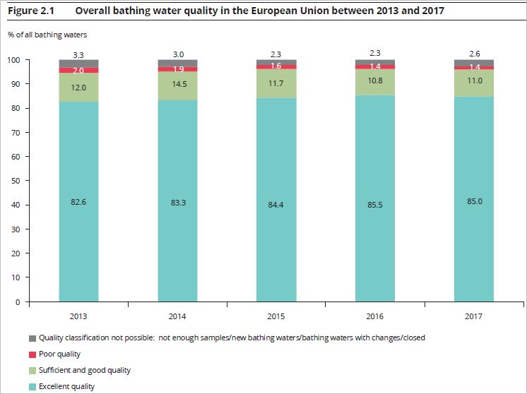 Celková kvalita vody na kúpanie v EÚ v rokoch 2013 – 2017