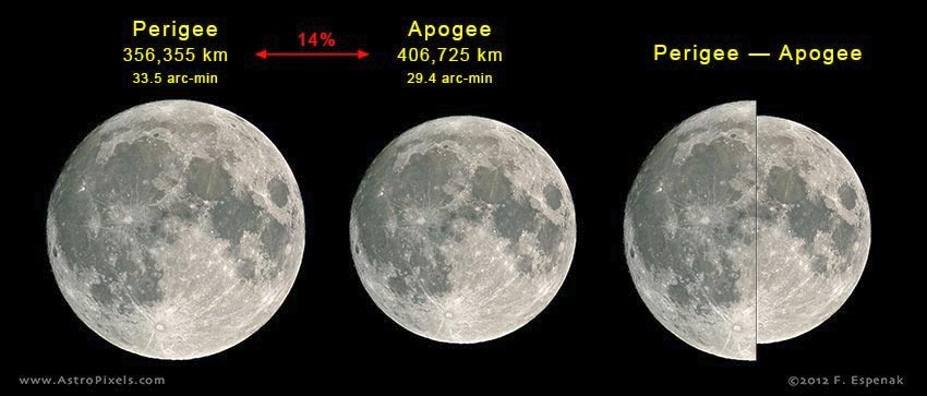 Porovnanie veľkosti Mesiaca v perigeu a apogeu.