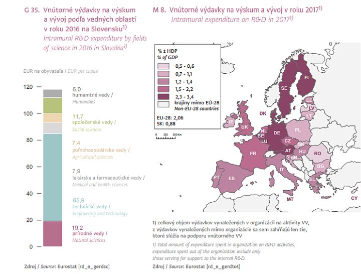 Vnútorné výdavky na výskum a vývoj v EU. Zdroj: publikácia Slovensko v EÚ 2019, Štatistický úrad SR