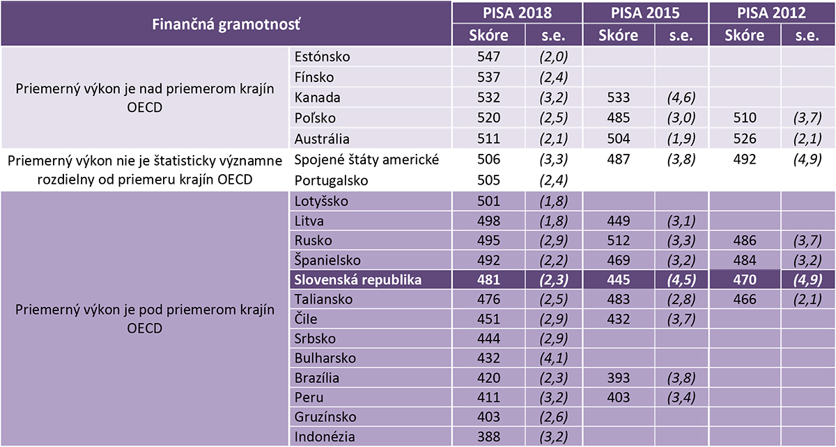 Zdroj: NÚCEM (Výsledky testovania PISA)