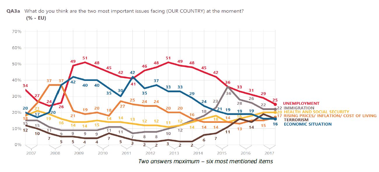 Standard Eurobarometer 88 : Graf 