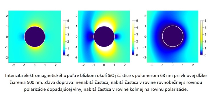 Intenzita elektromagnetického poľa v blízkom okolí SiO(2) častice s polomerom 63 nm pri vlnovej dĺžke žiarenia 500 nm. Zľava doprava: nenabitá častica, nabitá častica v rovine rovnobežnej s rovinou polarizácie dopadajúcej vlny, nabitá častica v rovine kolmej na rovinu polarizácie.