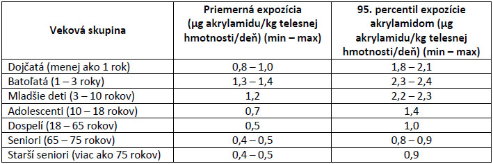 Tabuľka 2: Expozícia akrylamidom (µg akrylamidu/kg telesnej hmotnosti/deň) podľa vekových skupín spotrebiteľov