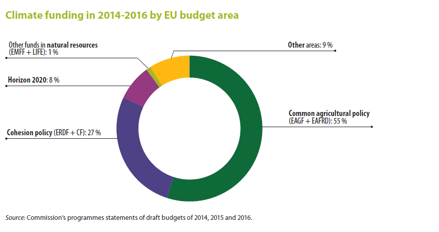 Climat funding in 2014 - 2016 by EU budget area