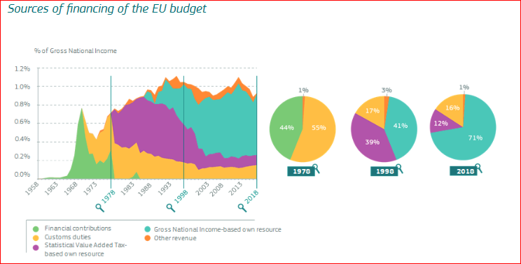Zdroje financovania EÚ rozpočtu