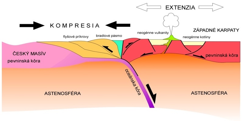 Obr. 5: Zjednodušený model vzniku akrečnej prizmy externých Západných Karpát, spojenej s procesom zaoblúkovej extenzie v interných Západných Karpatoch a vznikom neogénnych paniev a vulkanitov.