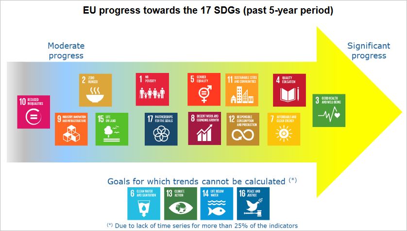 EU progras towards the 17 SDGs (past 5-year period)