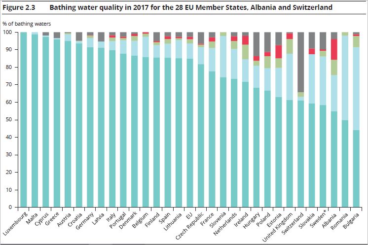 Kvalita vôd na kúpanie v r. 2017 pre 28 členských štátov EÚ. Albánsko a Švajčiarsko