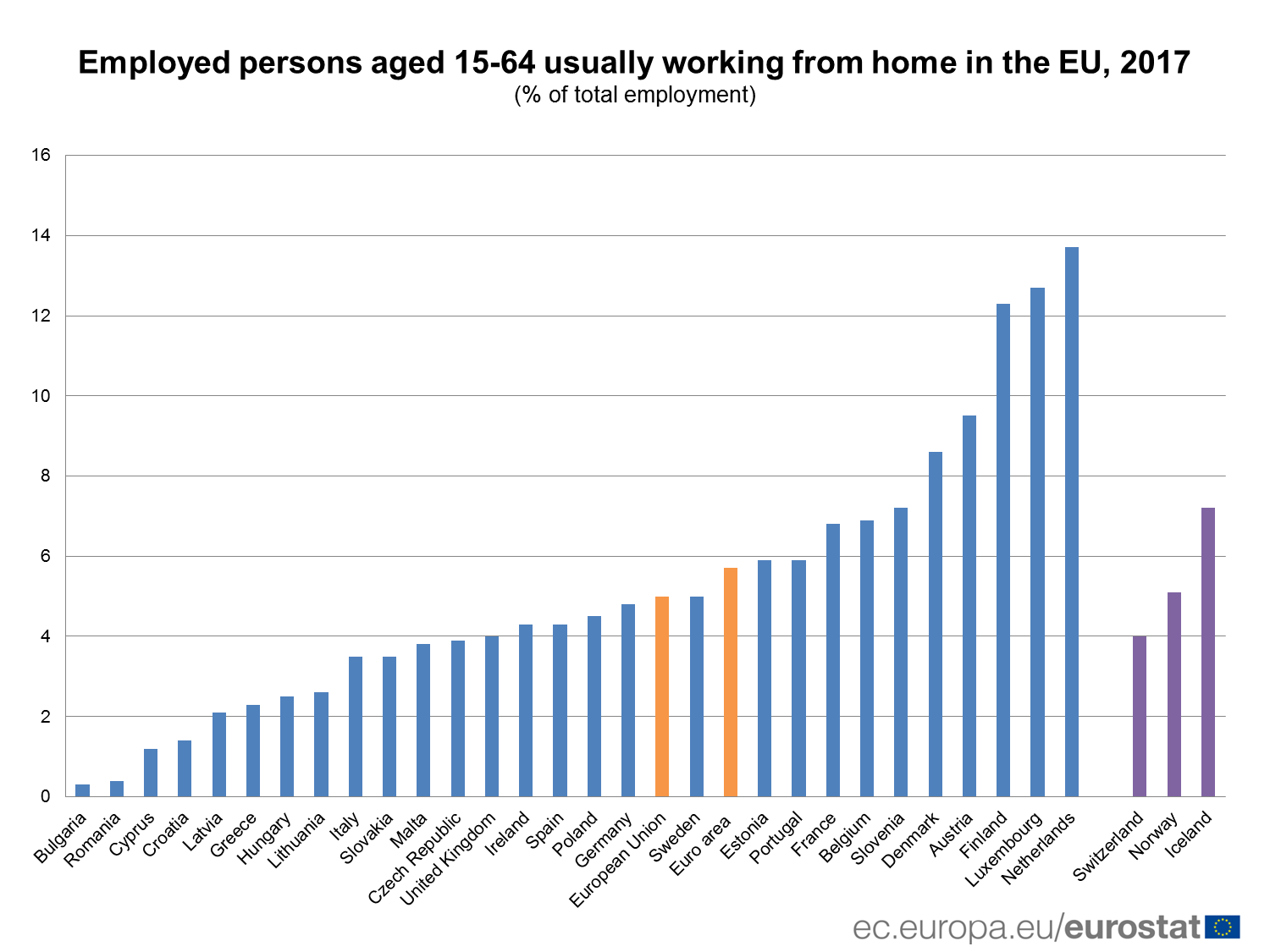 Zamestnanosť u osôb 15 až 64 ročných, pracujúcich z domu, rok 2017