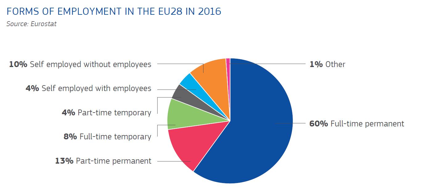 Formy zamestnávania v 2016 (Zdroj: Eurostat)