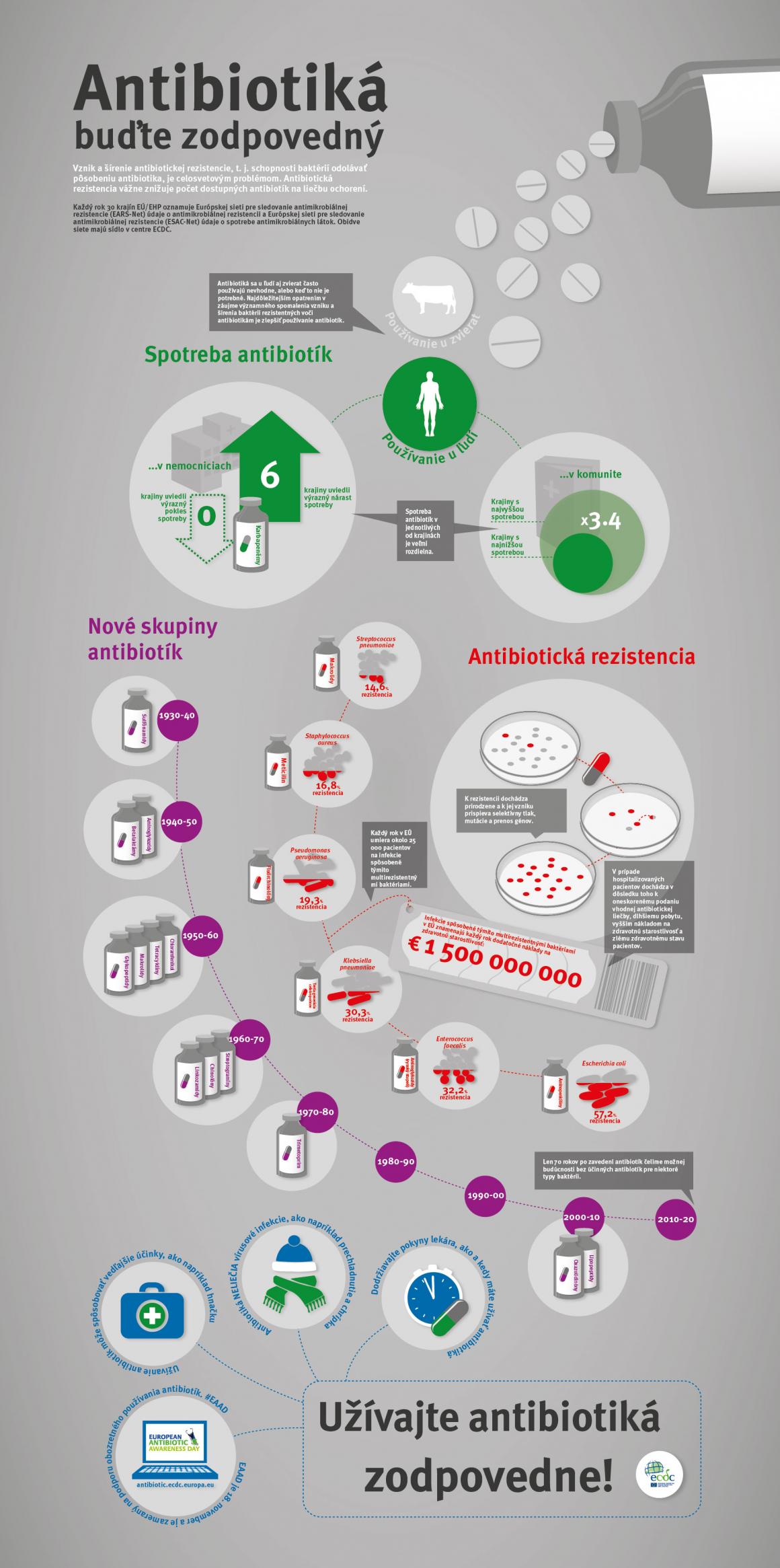 Infografika: Antibiotiká bu´dte zodpovední