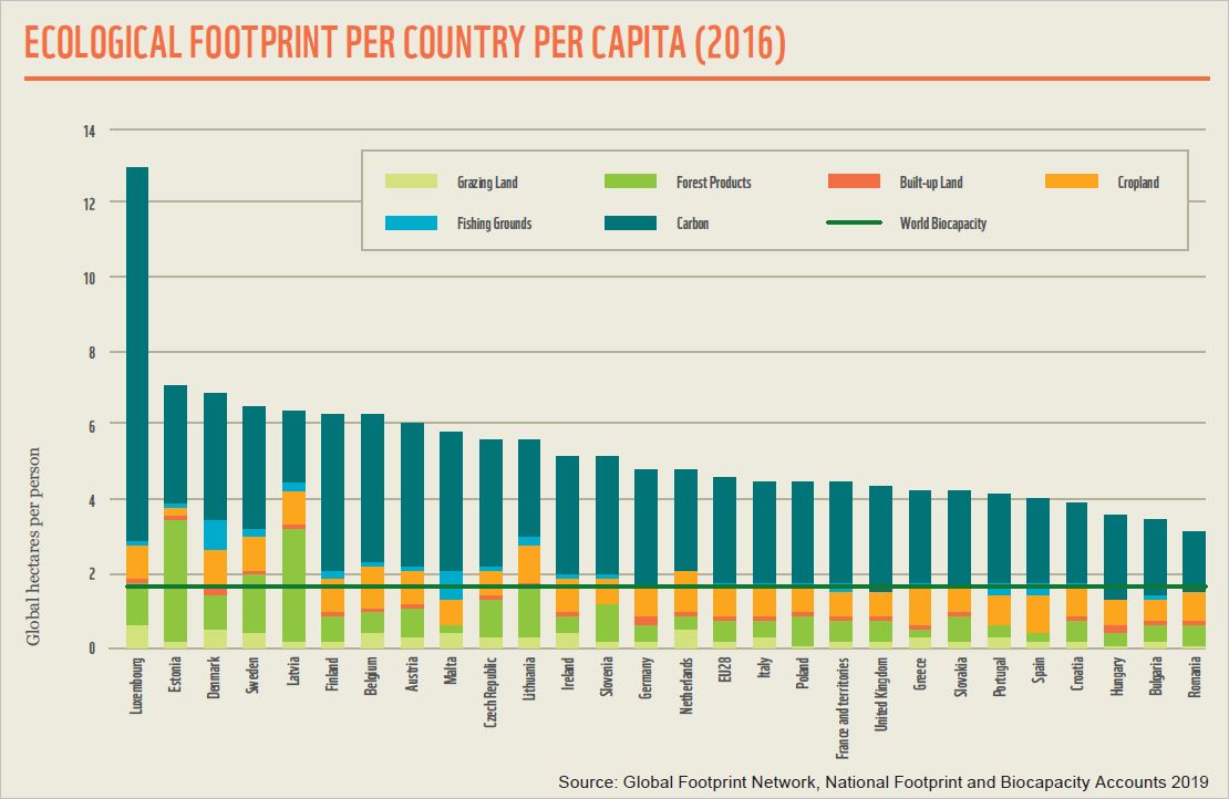 Ecological footprint per country per capita (2016)