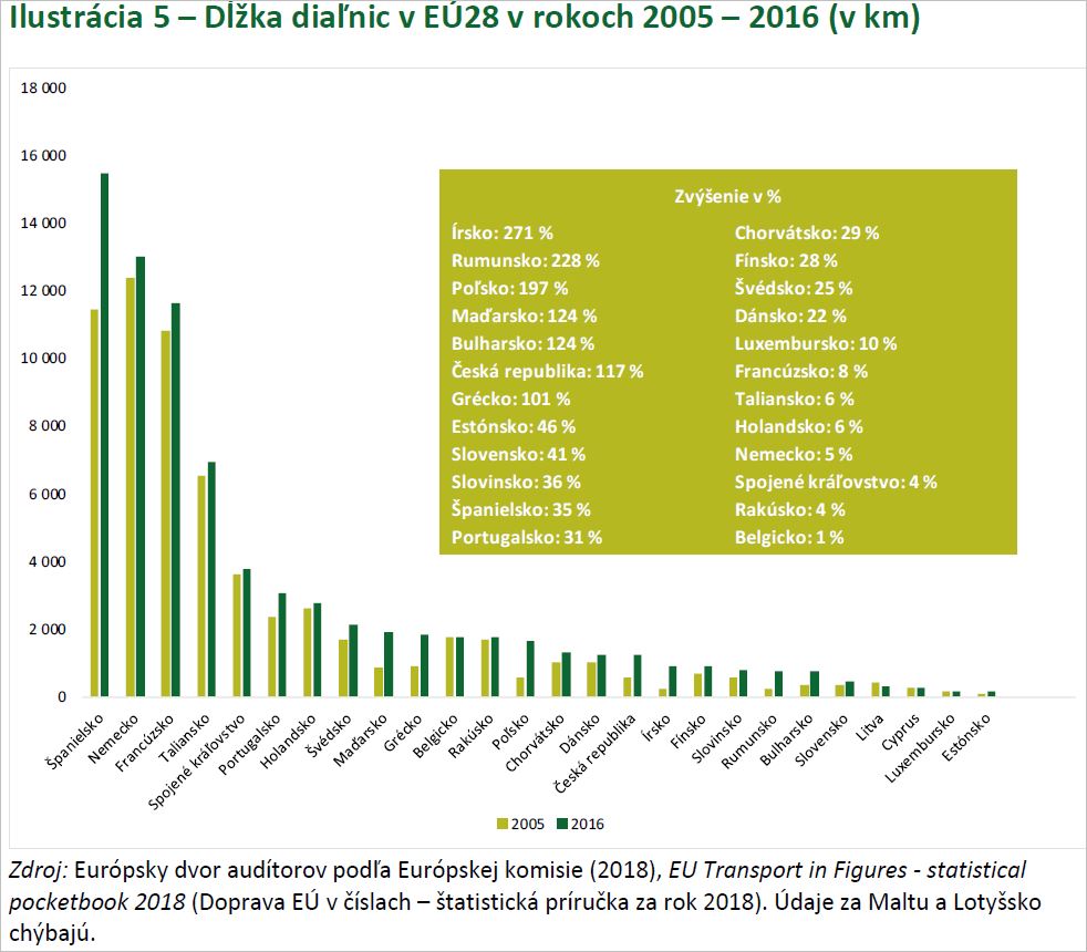 Dĺžka diaĺníc v EÚ 28 v rokoch 2005 až 2016 v km