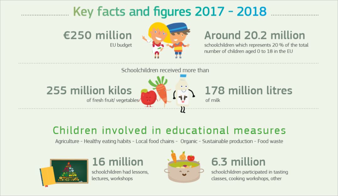 Infografika: Školský program EÚ na podporu zdravších stravovacích návykov