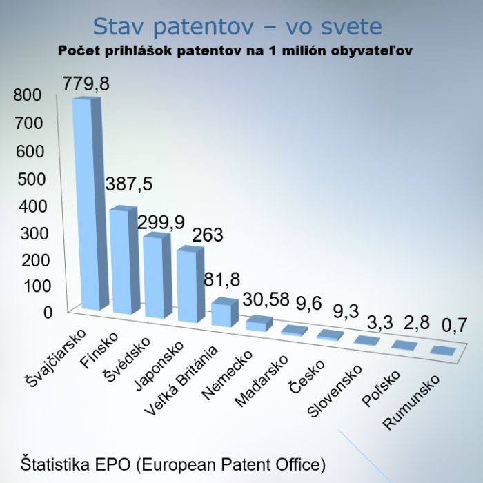 Počet prihlášok patentov na 1 milión obyvateľov