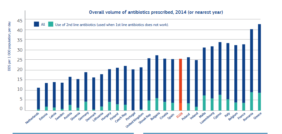 Celkový objem antibiotík predpísaný v krajinách EÚ, 2014