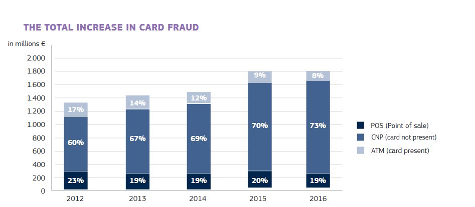 Celkový nárast podvodov s kartami