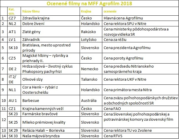 ocenené filmy Agrofilm 2018