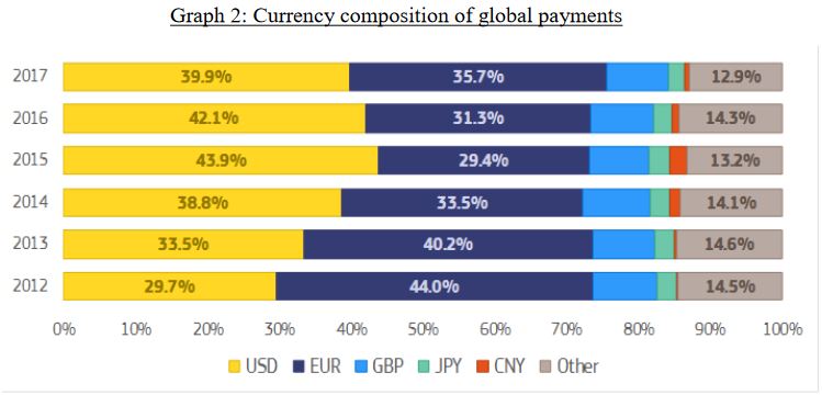 Currency composition of global payments